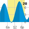 Coffee Bluff tide chart for Sunday, July 28, 2024