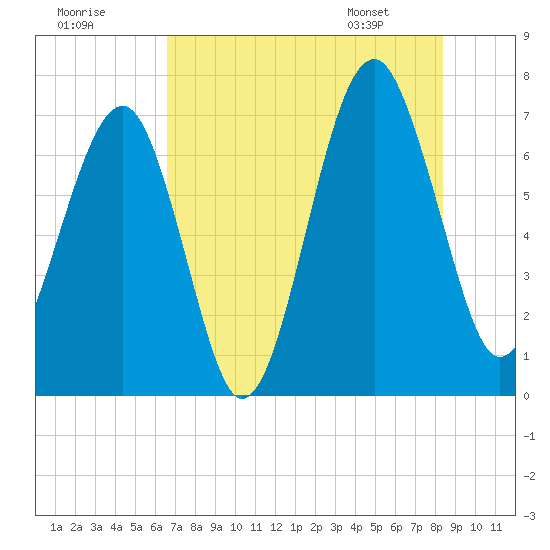 Coffee Bluff tide chart for Monday, July 29, 2024