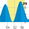 Coffee Bluff tide chart for Monday, July 29, 2024