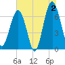 Coffee Bluff tide chart for Tuesday, July 2, 2024