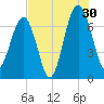 Coffee Bluff tide chart for Tuesday, July 30, 2024