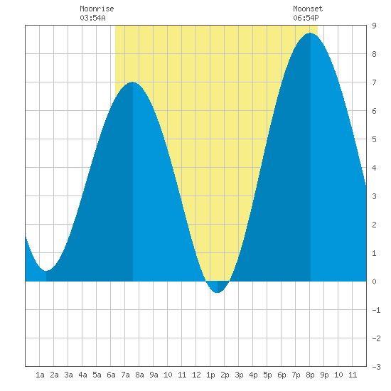 Coffee Bluff tide chart for Wednesday, July 3, 2024