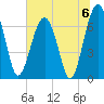 Coffee Bluff tide chart for Saturday, July 6, 2024