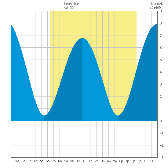 Coffee Bluff tide chart for Monday, July 8, 2024