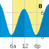 Coffee Bluff tide chart for Monday, July 8, 2024