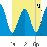 Coffee Bluff tide chart for Tuesday, July 9, 2024