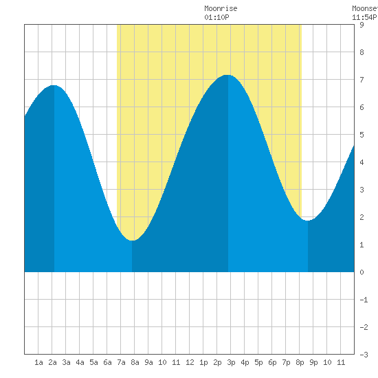 Coffee Bluff tide chart for Sunday, August 11, 2024