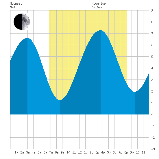 Coffee Bluff tide chart for Monday, August 12, 2024