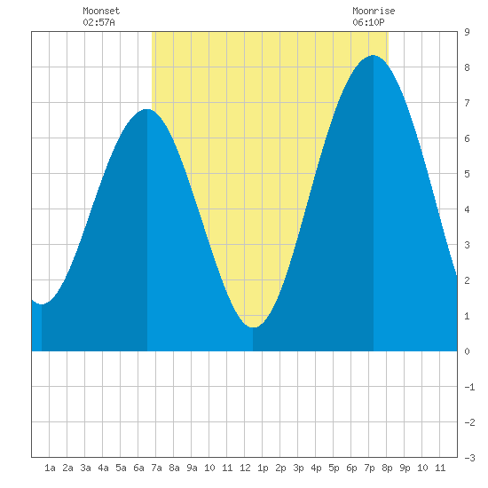 Coffee Bluff tide chart for Friday, August 16, 2024