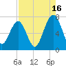 Coffee Bluff tide chart for Friday, August 16, 2024