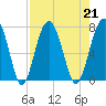 Coffee Bluff tide chart for Wednesday, August 21, 2024