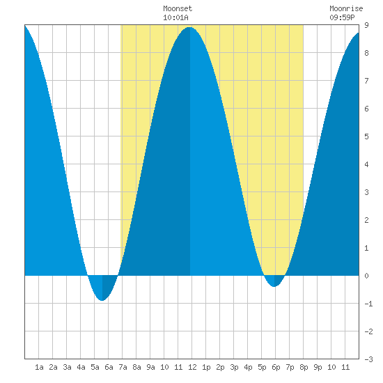 Coffee Bluff tide chart for Thursday, August 22, 2024