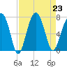 Coffee Bluff tide chart for Friday, August 23, 2024