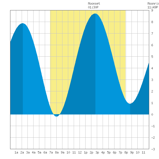 Coffee Bluff tide chart for Sunday, August 25, 2024