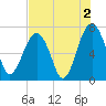 Coffee Bluff tide chart for Friday, August 2, 2024