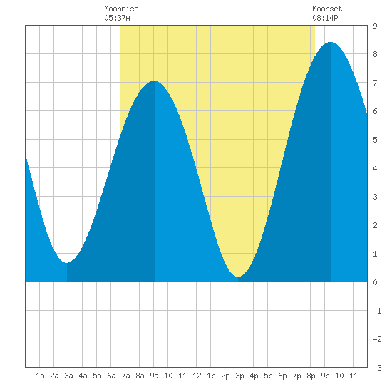 Coffee Bluff tide chart for Saturday, August 3, 2024