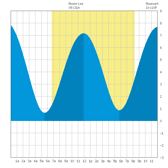Coffee Bluff tide chart for Wednesday, August 7, 2024