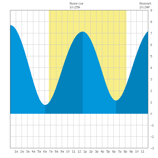 Coffee Bluff tide chart for Thursday, August 8, 2024