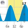 Coffee Bluff tide chart for Tuesday, September 17, 2024