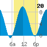 Coffee Bluff tide chart for Friday, September 20, 2024