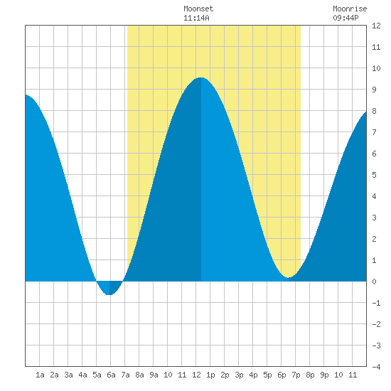 Coffee Bluff tide chart for Saturday, September 21, 2024