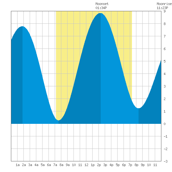 Coffee Bluff tide chart for Monday, September 23, 2024