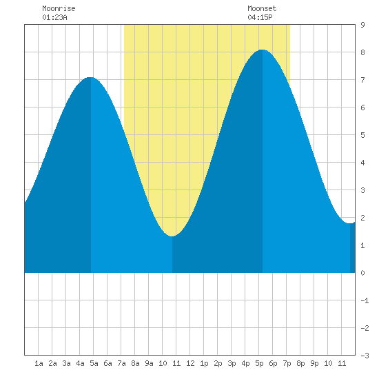 Coffee Bluff tide chart for Thursday, September 26, 2024