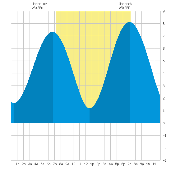 Coffee Bluff tide chart for Saturday, September 28, 2024