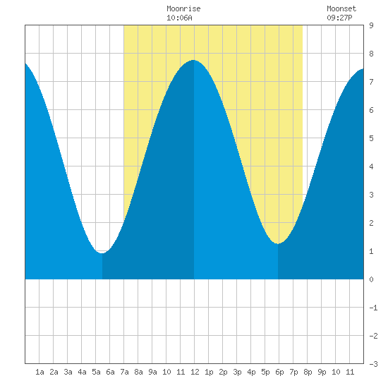 Coffee Bluff tide chart for Friday, September 6, 2024