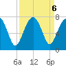 Coffee Bluff tide chart for Friday, September 6, 2024