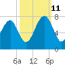 Coffee Bluff tide chart for Friday, October 11, 2024