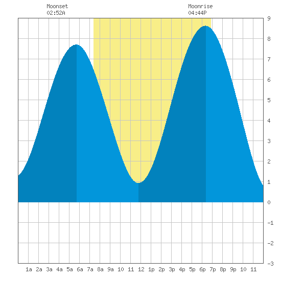 Coffee Bluff tide chart for Sunday, October 13, 2024