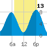 Coffee Bluff tide chart for Sunday, October 13, 2024