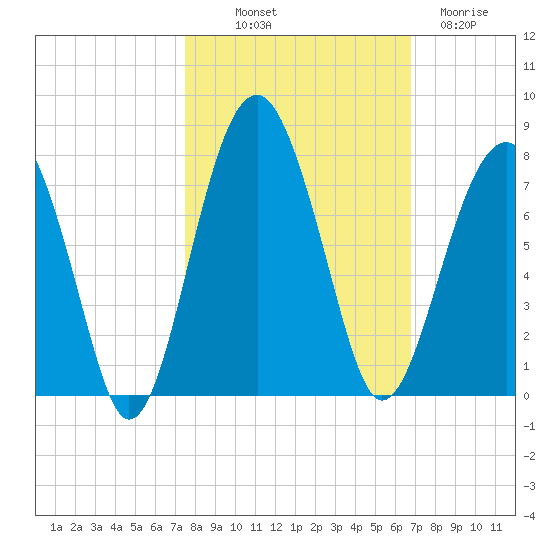 Coffee Bluff tide chart for Saturday, October 19, 2024
