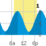 Coffee Bluff tide chart for Tuesday, October 1, 2024