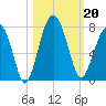 Coffee Bluff tide chart for Sunday, October 20, 2024