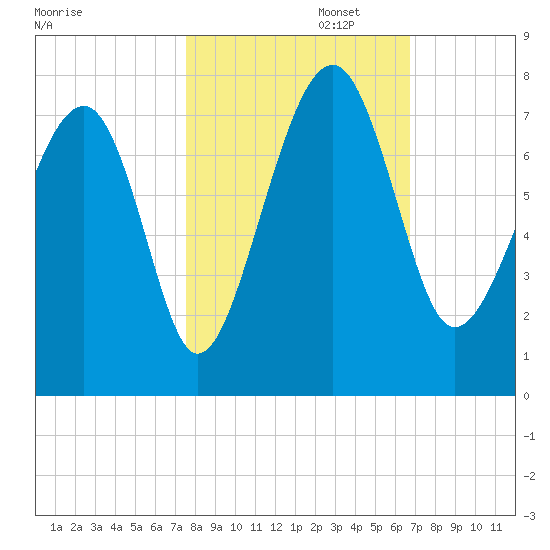 Coffee Bluff tide chart for Wednesday, October 23, 2024
