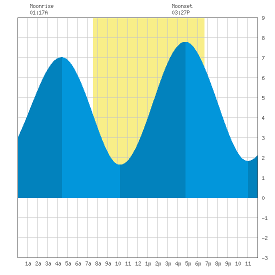 Coffee Bluff tide chart for Friday, October 25, 2024