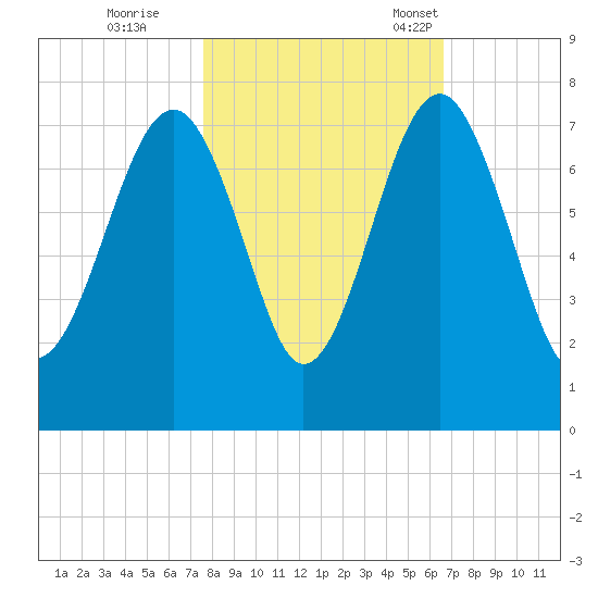 Coffee Bluff tide chart for Sunday, October 27, 2024