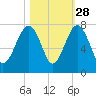 Coffee Bluff tide chart for Monday, October 28, 2024
