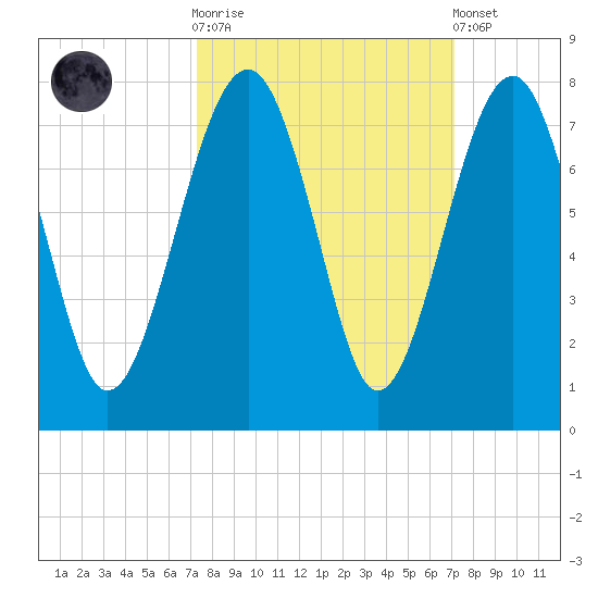 Coffee Bluff tide chart for Wednesday, October 2, 2024