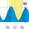 Coffee Bluff tide chart for Thursday, October 31, 2024
