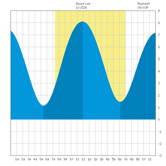 Coffee Bluff tide chart for Sunday, October 6, 2024