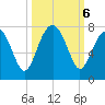 Coffee Bluff tide chart for Sunday, October 6, 2024