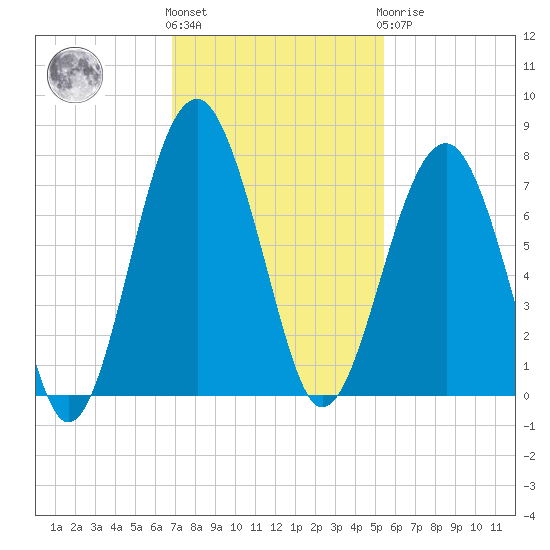 Coffee Bluff tide chart for Friday, November 15, 2024
