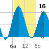Coffee Bluff tide chart for Saturday, November 16, 2024