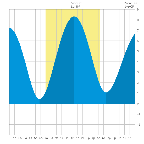 Coffee Bluff tide chart for Wednesday, November 20, 2024