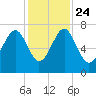 Coffee Bluff tide chart for Sunday, November 24, 2024