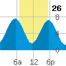 Coffee Bluff tide chart for Tuesday, November 26, 2024
