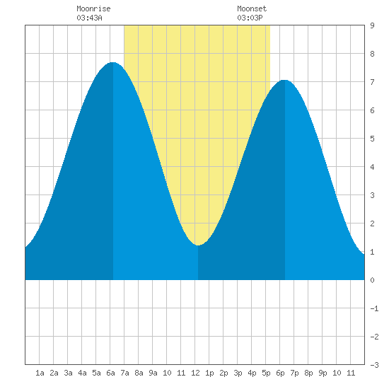 Coffee Bluff tide chart for Wednesday, November 27, 2024